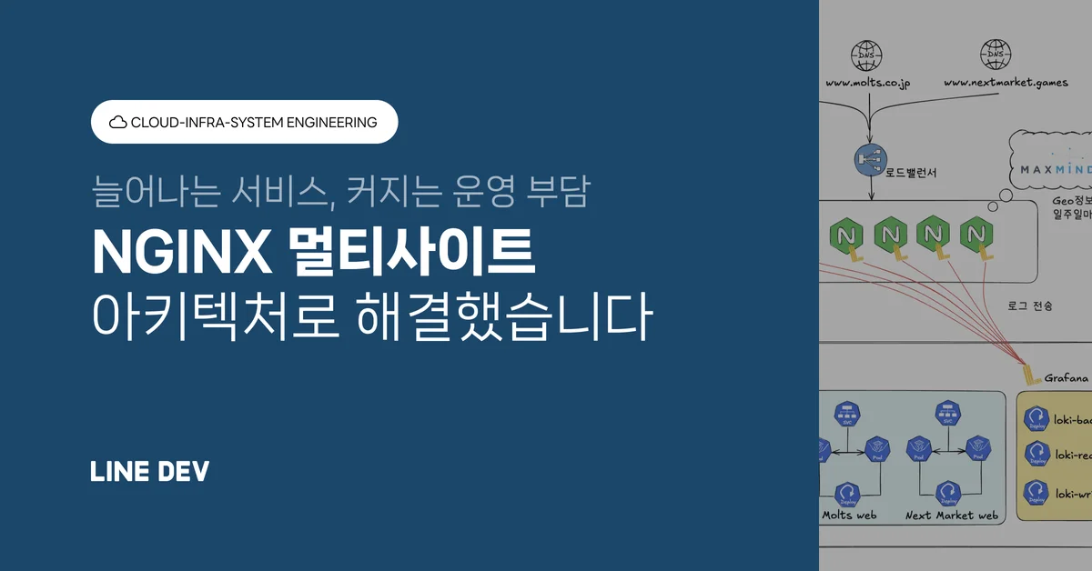Nginx 설정 통합과 Loki 연동으로 설계한 유연한 멀티사이트 아키텍처