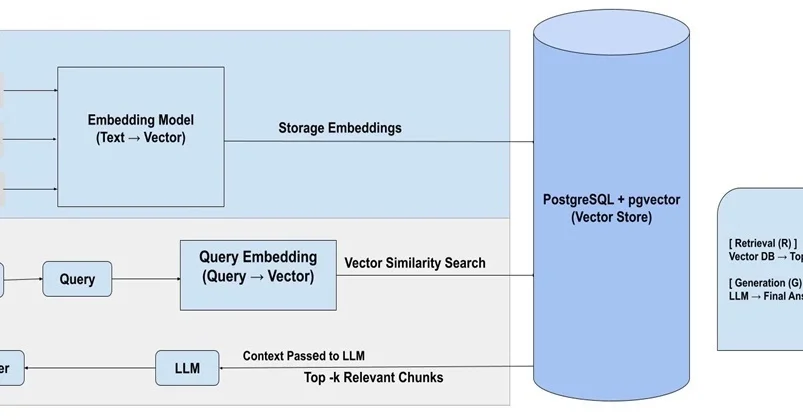 Build a RAG Pipeline in Java (Text Vector LLM, No Paid APIs)