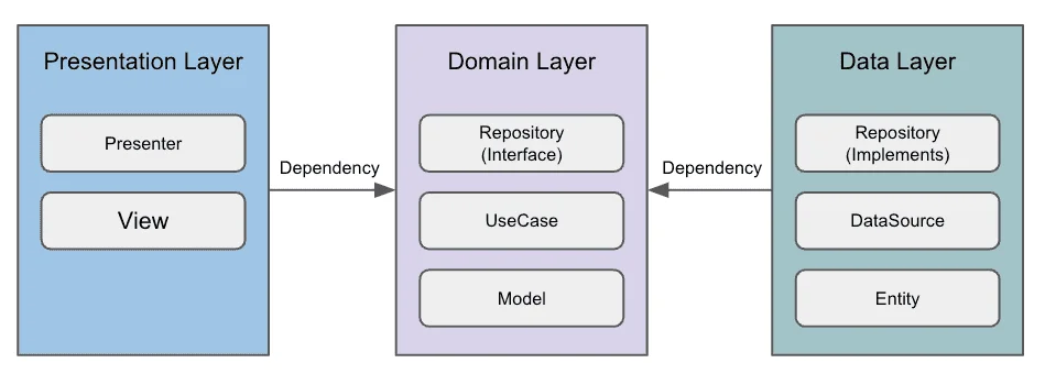 올리브영 앱 - 아키텍처 도입 1탄