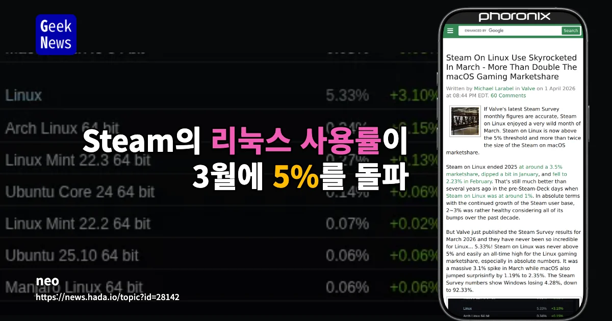 Steam의 리눅스 사용률이 3월에 5%를 돌파