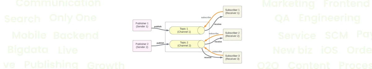 Redis Pub/Sub을 활용한 쿠폰 발급 비동기 처리