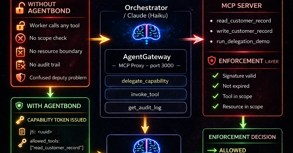 Zero-Trust Capability Delegation for MCP Agents: How I Built AgentBond